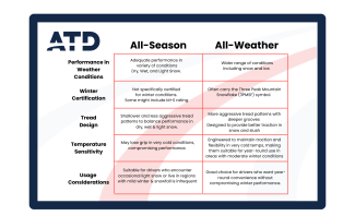 all-season vs. all-weather